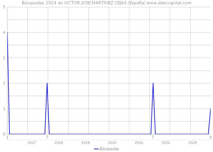 Búsquedas 2024 de VICTOR JOSE MARTINEZ CEJAS (España) 