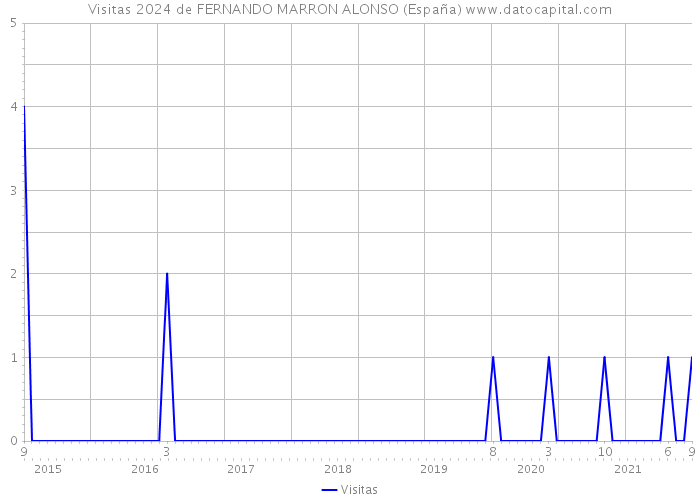 Visitas 2024 de FERNANDO MARRON ALONSO (España) 