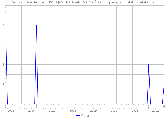 Visitas 2024 de FRANCISCO JAVIER CASANOVA MAÑOSO (España) 