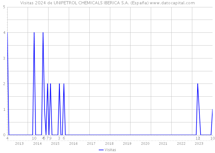 Visitas 2024 de UNIPETROL CHEMICALS IBERICA S.A. (España) 