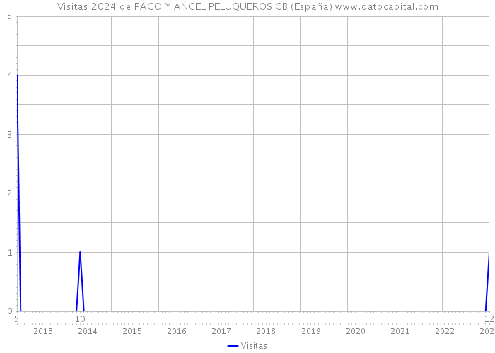 Visitas 2024 de PACO Y ANGEL PELUQUEROS CB (España) 