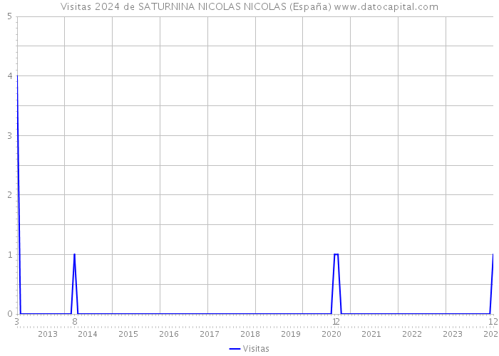 Visitas 2024 de SATURNINA NICOLAS NICOLAS (España) 