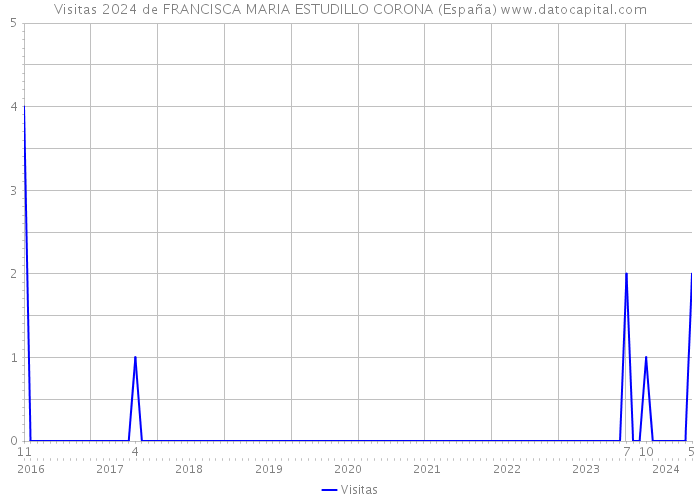 Visitas 2024 de FRANCISCA MARIA ESTUDILLO CORONA (España) 