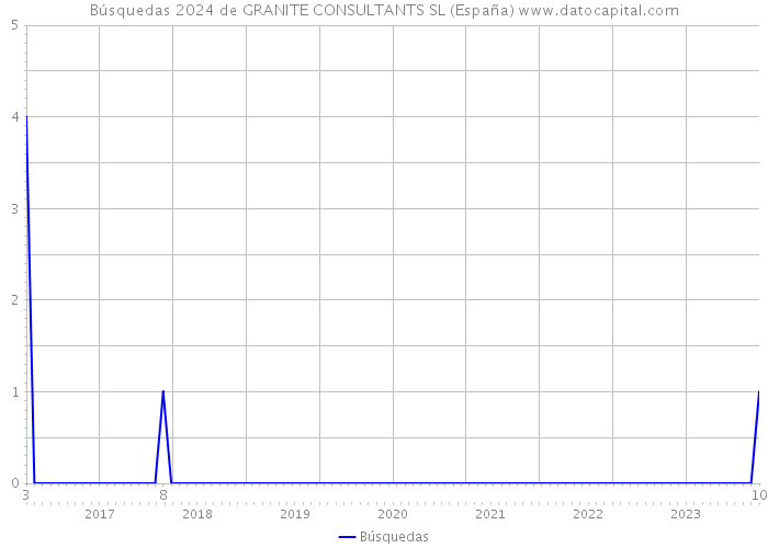 Búsquedas 2024 de GRANITE CONSULTANTS SL (España) 