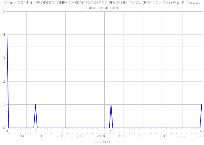 Visitas 2024 de PRODUCCIONES GASPAR CANO SOCIEDAD LIMITADA. (EXTINGUIDA) (España) 