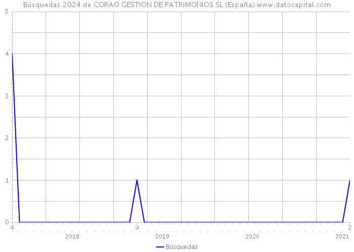 Búsquedas 2024 de CORAO GESTION DE PATRIMONIOS SL (España) 