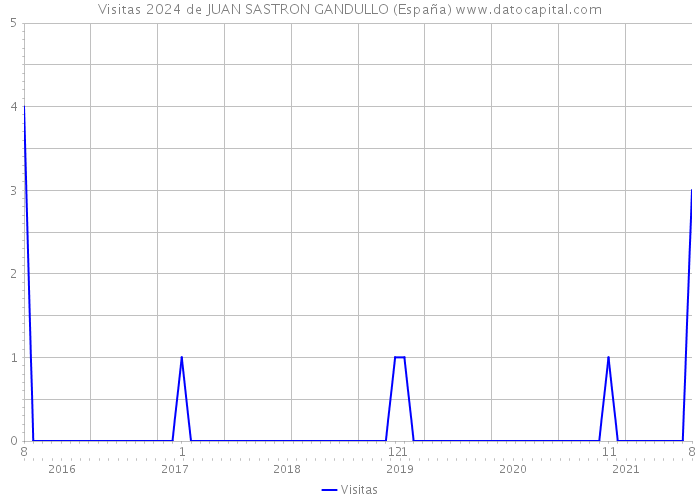 Visitas 2024 de JUAN SASTRON GANDULLO (España) 
