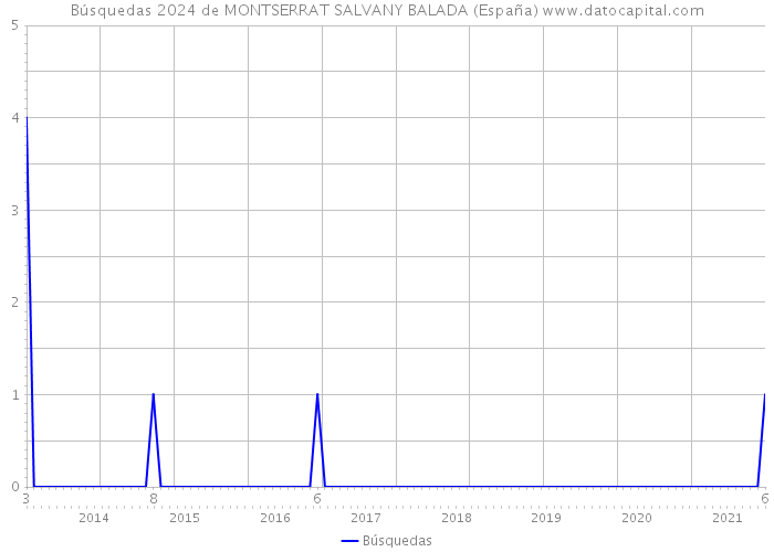 Búsquedas 2024 de MONTSERRAT SALVANY BALADA (España) 