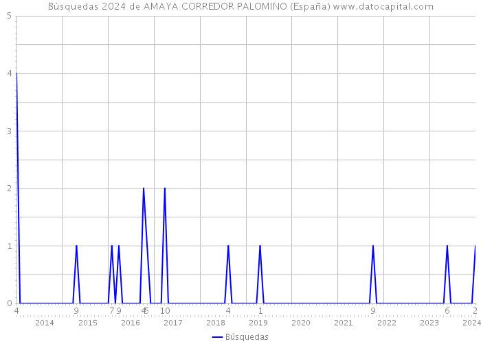 Búsquedas 2024 de AMAYA CORREDOR PALOMINO (España) 
