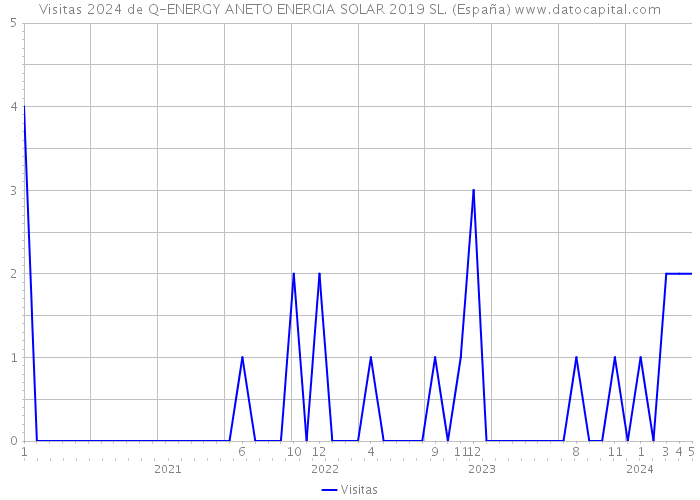Visitas 2024 de Q-ENERGY ANETO ENERGIA SOLAR 2019 SL. (España) 