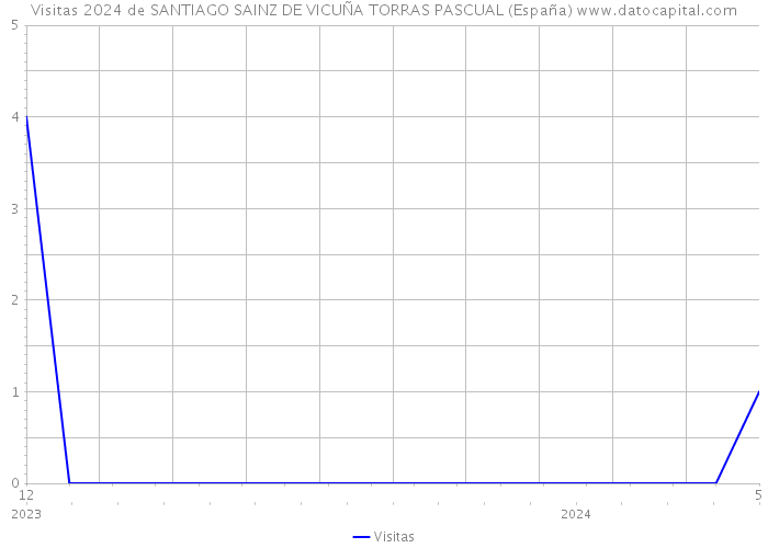 Visitas 2024 de SANTIAGO SAINZ DE VICUÑA TORRAS PASCUAL (España) 