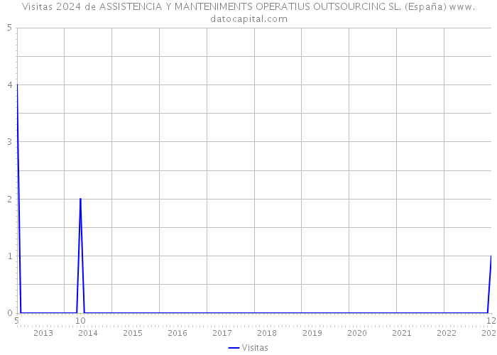 Visitas 2024 de ASSISTENCIA Y MANTENIMENTS OPERATIUS OUTSOURCING SL. (España) 