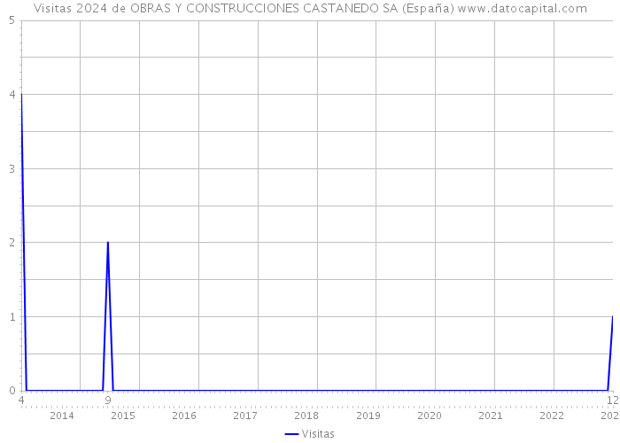 Visitas 2024 de OBRAS Y CONSTRUCCIONES CASTANEDO SA (España) 