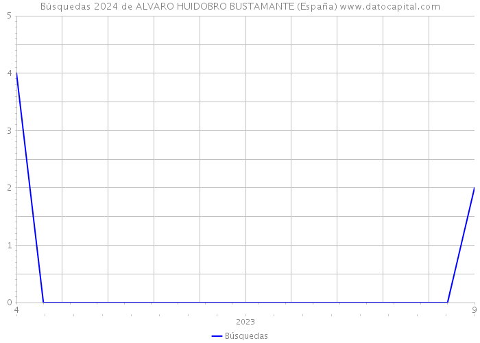 Búsquedas 2024 de ALVARO HUIDOBRO BUSTAMANTE (España) 