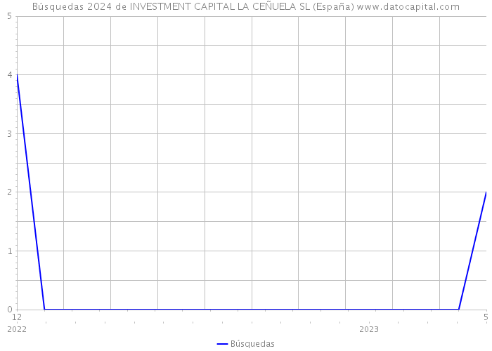 Búsquedas 2024 de INVESTMENT CAPITAL LA CEÑUELA SL (España) 