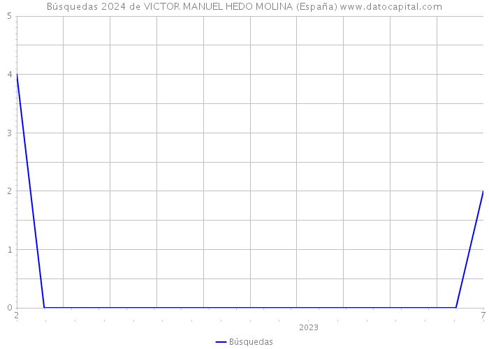 Búsquedas 2024 de VICTOR MANUEL HEDO MOLINA (España) 