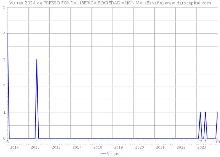 Visitas 2024 de PRESSO FONDAL IBERICA SOCIEDAD ANONIMA. (España) 