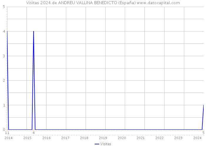 Visitas 2024 de ANDREU VALLINA BENEDICTO (España) 