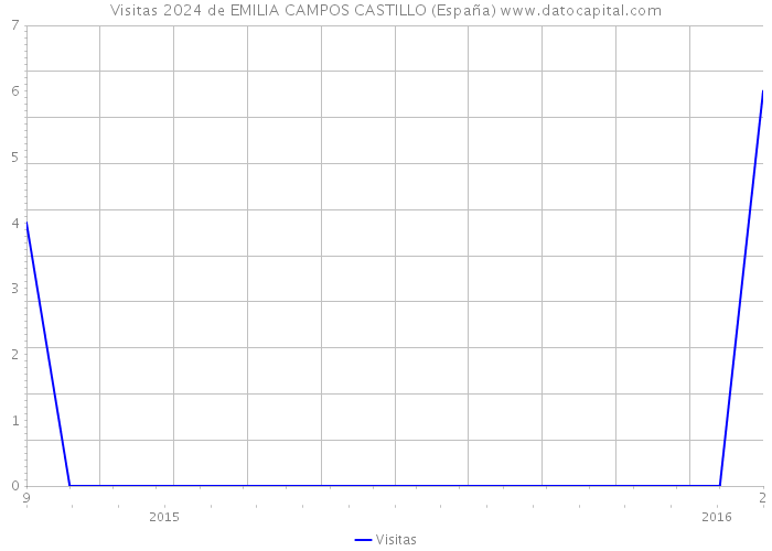 Visitas 2024 de EMILIA CAMPOS CASTILLO (España) 