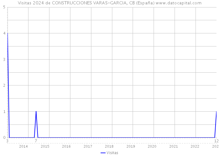 Visitas 2024 de CONSTRUCCIONES VARAS-GARCIA, CB (España) 