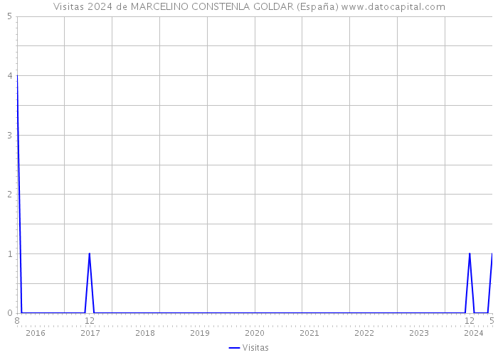 Visitas 2024 de MARCELINO CONSTENLA GOLDAR (España) 