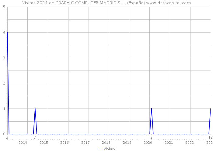 Visitas 2024 de GRAPHIC COMPUTER MADRID S. L. (España) 