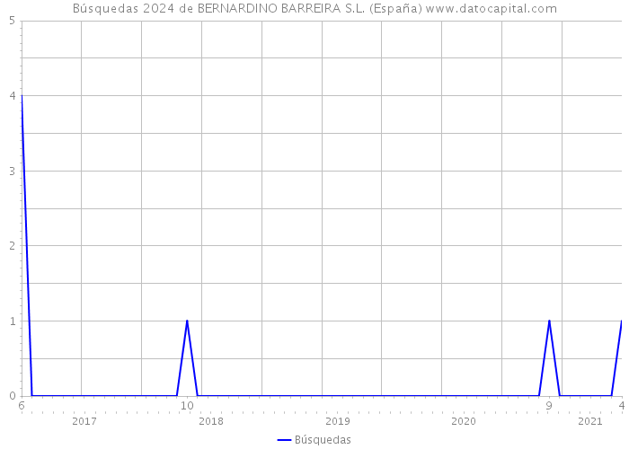 Búsquedas 2024 de BERNARDINO BARREIRA S.L. (España) 