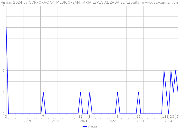 Visitas 2024 de CORPORACION MEDICO-SANITARIA ESPECIALIZADA SL (España) 