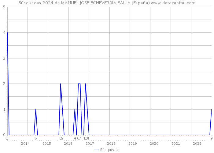 Búsquedas 2024 de MANUEL JOSE ECHEVERRIA FALLA (España) 