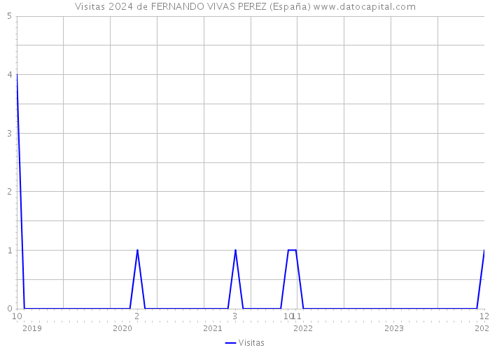 Visitas 2024 de FERNANDO VIVAS PEREZ (España) 