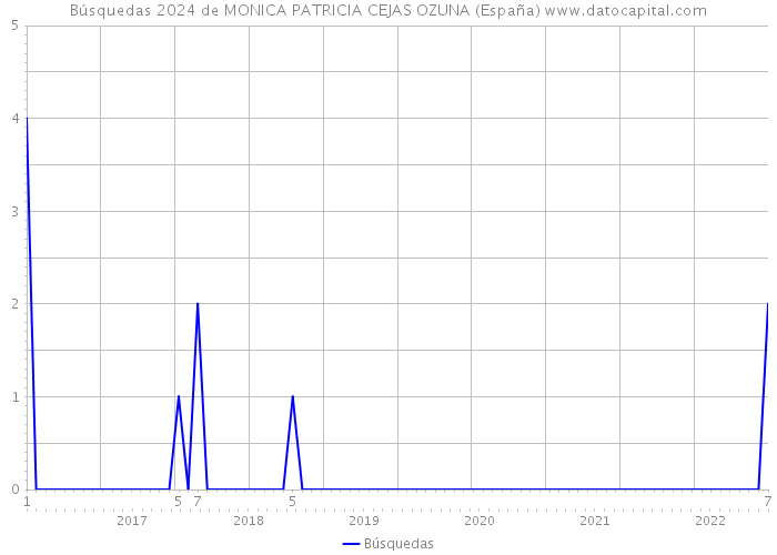 Búsquedas 2024 de MONICA PATRICIA CEJAS OZUNA (España) 