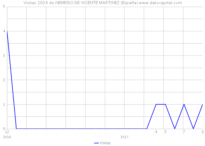 Visitas 2024 de NEMESIO DE VICENTE MARTINEZ (España) 
