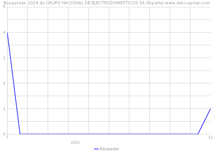 Búsquedas 2024 de GRUPO NACIONAL DE ELECTRODOMESTICOS SA (España) 