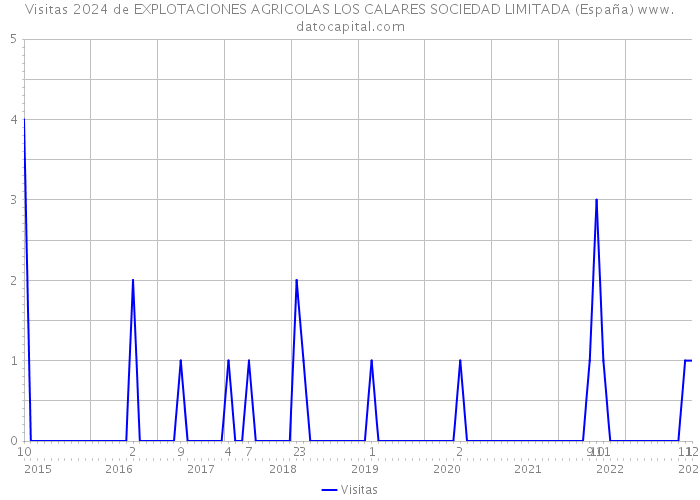 Visitas 2024 de EXPLOTACIONES AGRICOLAS LOS CALARES SOCIEDAD LIMITADA (España) 