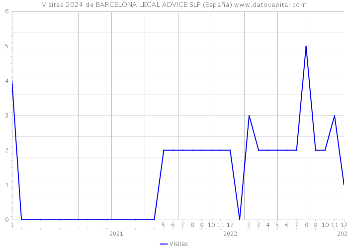 Visitas 2024 de BARCELONA LEGAL ADVICE SLP (España) 