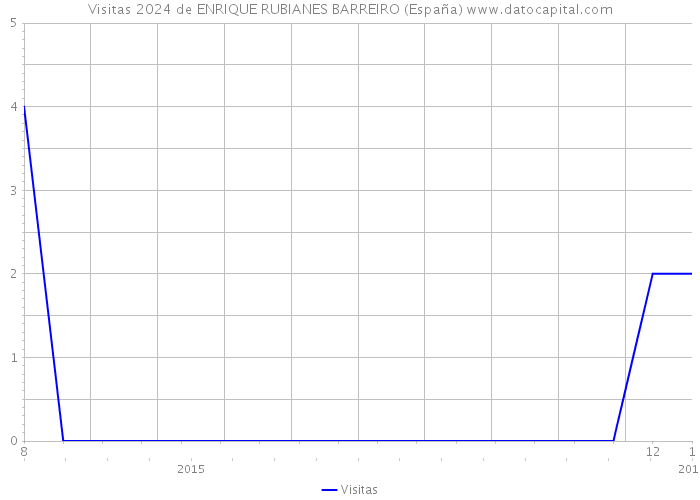 Visitas 2024 de ENRIQUE RUBIANES BARREIRO (España) 