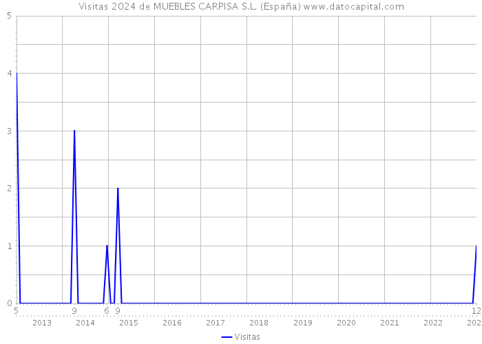 Visitas 2024 de MUEBLES CARPISA S.L. (España) 