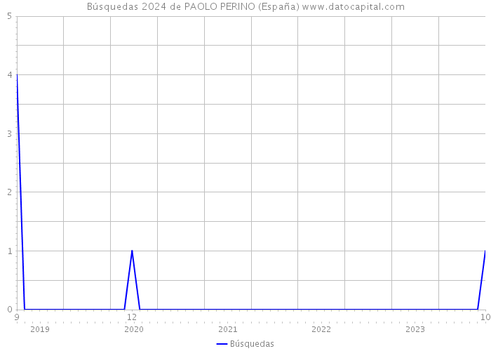 Búsquedas 2024 de PAOLO PERINO (España) 