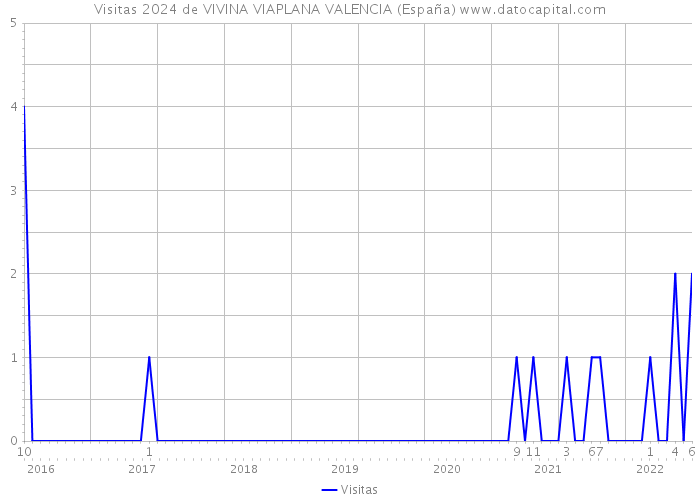 Visitas 2024 de VIVINA VIAPLANA VALENCIA (España) 
