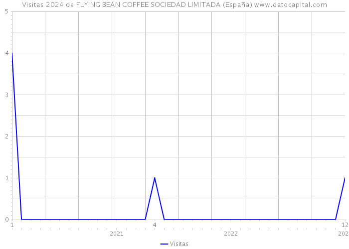 Visitas 2024 de FLYING BEAN COFFEE SOCIEDAD LIMITADA (España) 