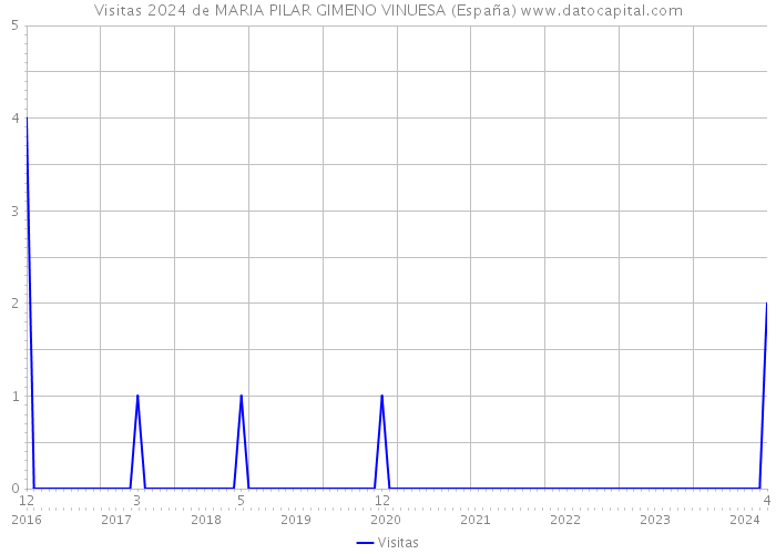Visitas 2024 de MARIA PILAR GIMENO VINUESA (España) 