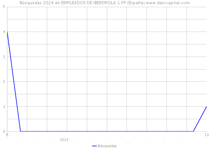 Búsquedas 2024 de EMPLEADOS DE IBERDROLA 1 FP (España) 