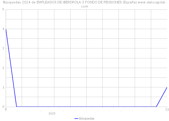 Búsquedas 2024 de EMPLEADOS DE IBERDROLA 3 FONDO DE PENSIONES (España) 