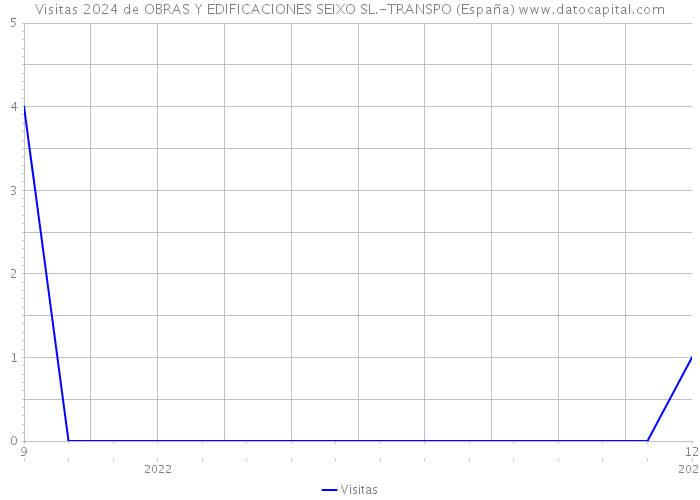 Visitas 2024 de OBRAS Y EDIFICACIONES SEIXO SL.-TRANSPO (España) 