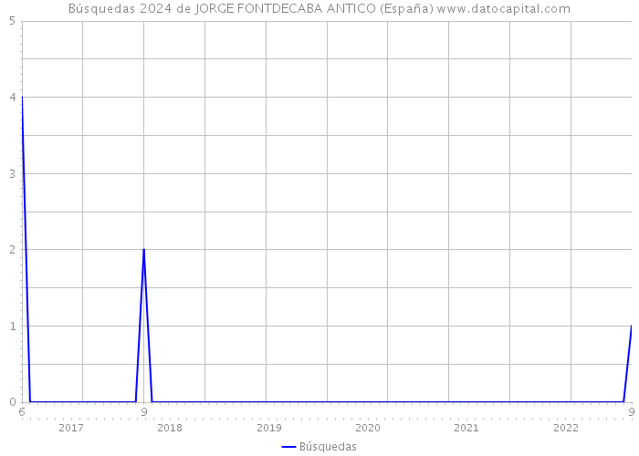 Búsquedas 2024 de JORGE FONTDECABA ANTICO (España) 