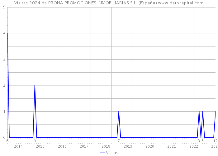 Visitas 2024 de PRONA PROMOCIONES INMOBILIARIAS S.L. (España) 