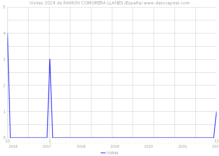 Visitas 2024 de RAMON COMORERA LLANES (España) 