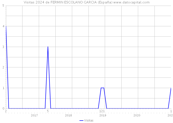 Visitas 2024 de FERMIN ESCOLANO GARCIA (España) 