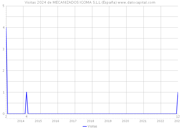Visitas 2024 de MECANIZADOS IGOMA S.L.L (España) 