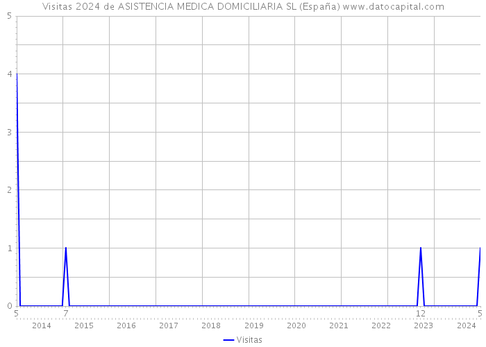 Visitas 2024 de ASISTENCIA MEDICA DOMICILIARIA SL (España) 